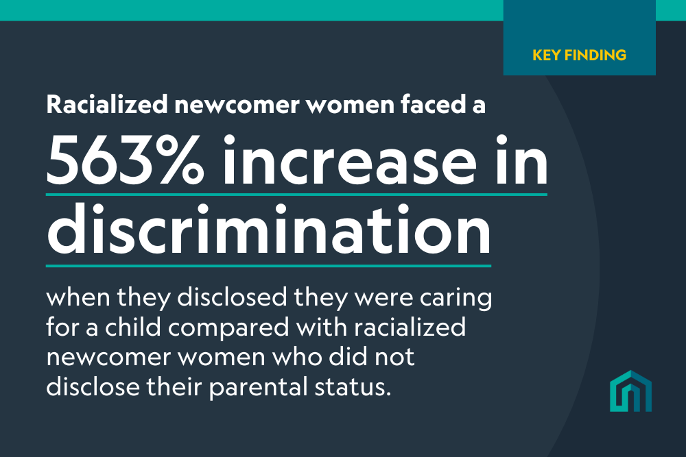New research finding: Racialized newcomer women faced a 563% increase in discrimination when they disclosed they were caring for a child, compared with racialized newcomer women who did not disclose their parental status.
From the report: "Sorry, it's rented." Measuring Discrimination Against Newcomers in Toronto's Rental Housing Market (2022).
Produced by the Canadian Centre for Housing Rights.